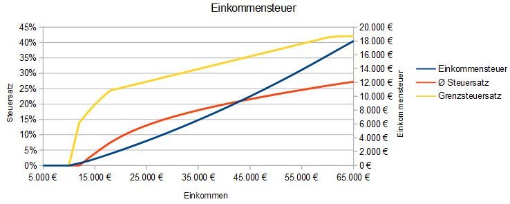Einkommensteuer
