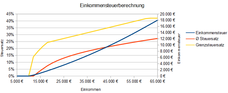 Einkommensteuerberechnung Einkommensteuerberechnung