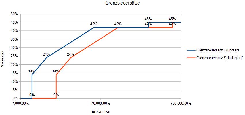 Grenzsteuersatz