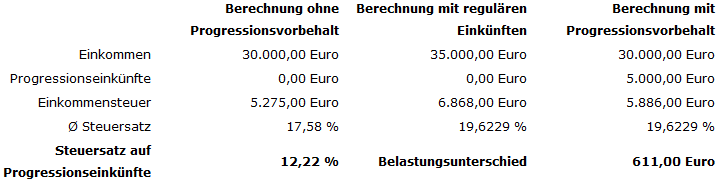 Progressionsvorbehalt-Rechner